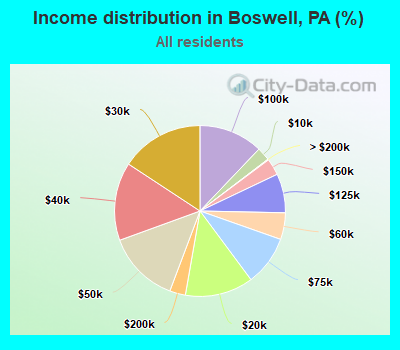 Income distribution in Boswell, PA (%)