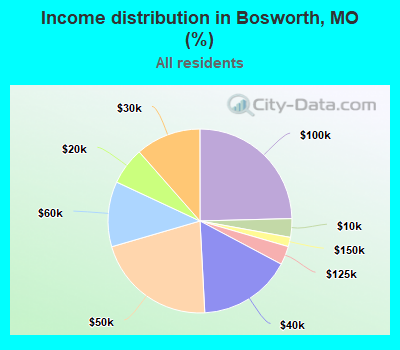 Income distribution in Bosworth, MO (%)