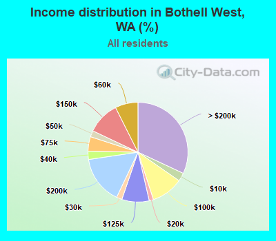 Income distribution in Bothell West, WA (%)