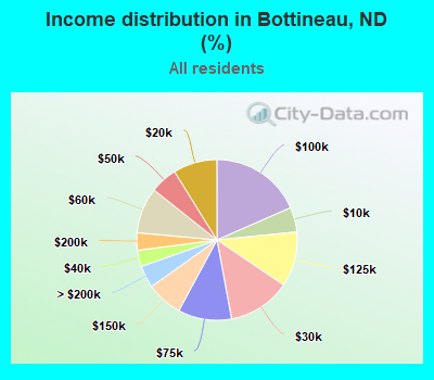 Income distribution in Bottineau, ND (%)