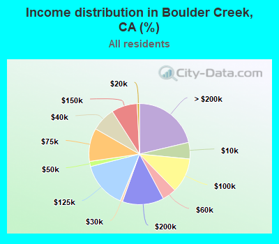 Income distribution in Boulder Creek, CA (%)