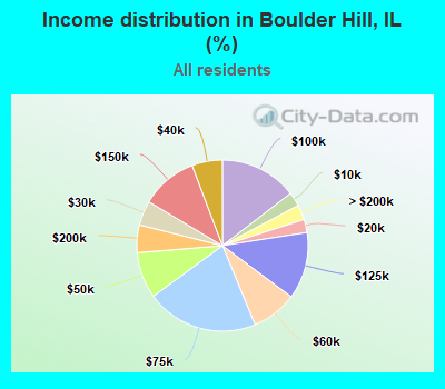 Income distribution in Boulder Hill, IL (%)