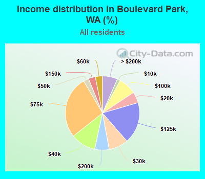 Income distribution in Boulevard Park, WA (%)