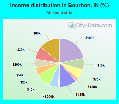 Income distribution in Bourbon, IN (%)