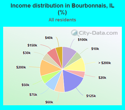 Income distribution in Bourbonnais, IL (%)