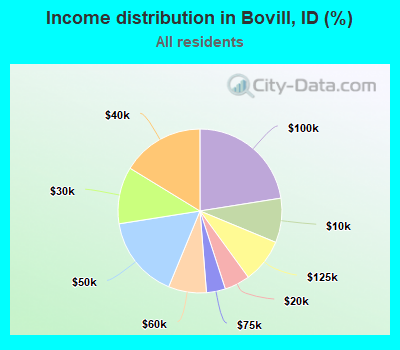 Income distribution in Bovill, ID (%)