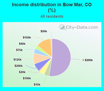 Income distribution in Bow Mar, CO (%)
