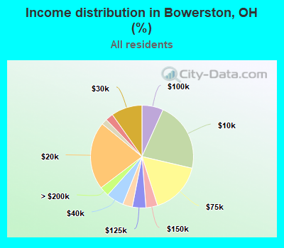 Income distribution in Bowerston, OH (%)