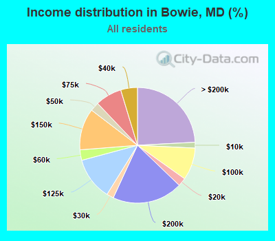 Income distribution in Bowie, MD (%)