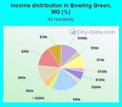 Income distribution in Bowling Green, MO (%)