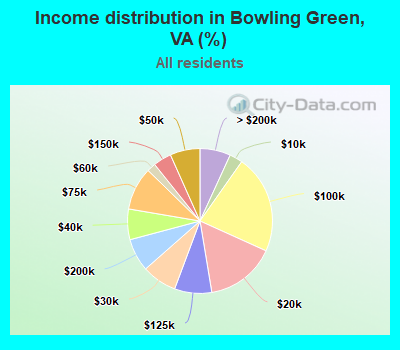 Income distribution in Bowling Green, VA (%)