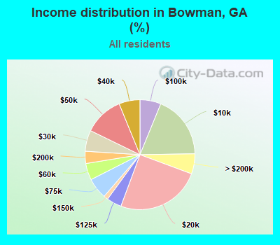 Income distribution in Bowman, GA (%)