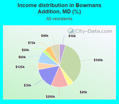 Income distribution in Bowmans Addition, MD (%)