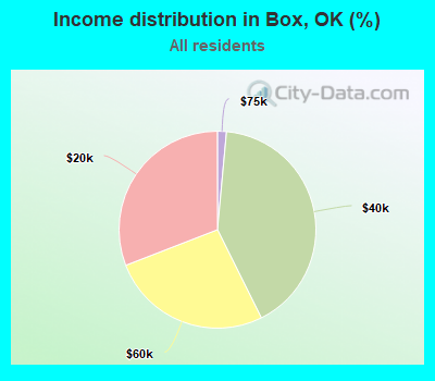 Income distribution in Box, OK (%)