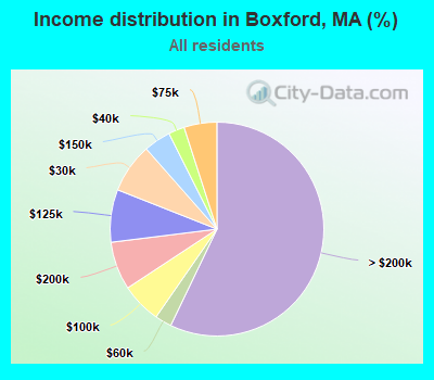 Income distribution in Boxford, MA (%)