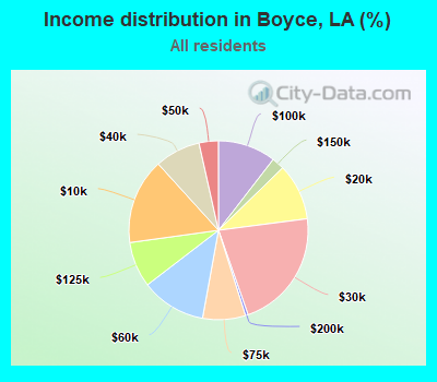 Income distribution in Boyce, LA (%)
