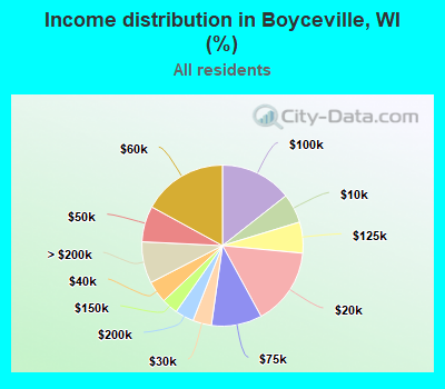 Income distribution in Boyceville, WI (%)
