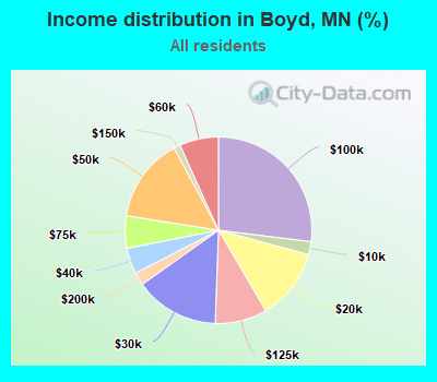 Income distribution in Boyd, MN (%)