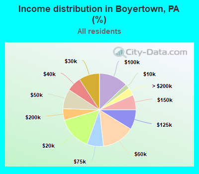 Income distribution in Boyertown, PA (%)