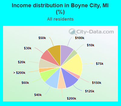 Income distribution in Boyne City, MI (%)