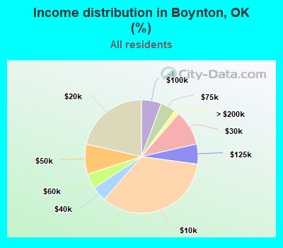 Income distribution in Boynton, OK (%)