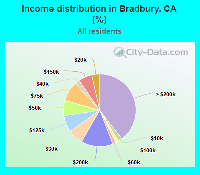 Income distribution in Bradbury, CA (%)