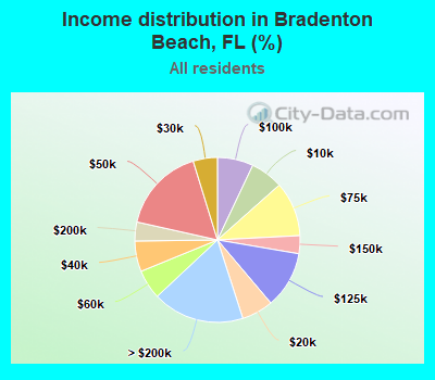 Income distribution in Bradenton Beach, FL (%)