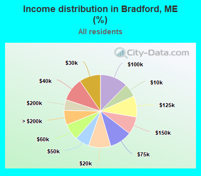 Income distribution in Bradford, ME (%)