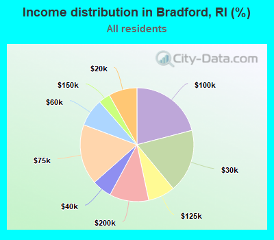 Income distribution in Bradford, RI (%)
