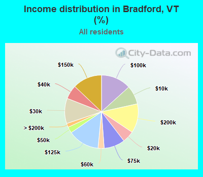 Income distribution in Bradford, VT (%)