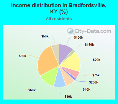 Income distribution in Bradfordsville, KY (%)