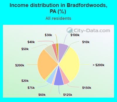 Income distribution in Bradfordwoods, PA (%)