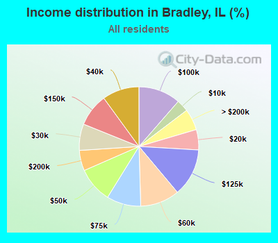 Income distribution in Bradley, IL (%)