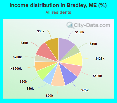 Income distribution in Bradley, ME (%)
