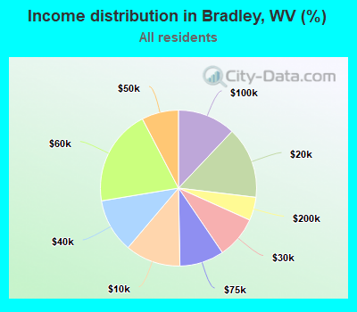 Income distribution in Bradley, WV (%)