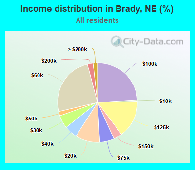 Income distribution in Brady, NE (%)
