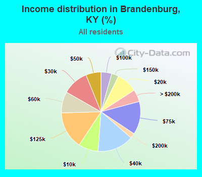 Income distribution in Brandenburg, KY (%)