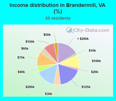 Income distribution in Brandermill, VA (%)