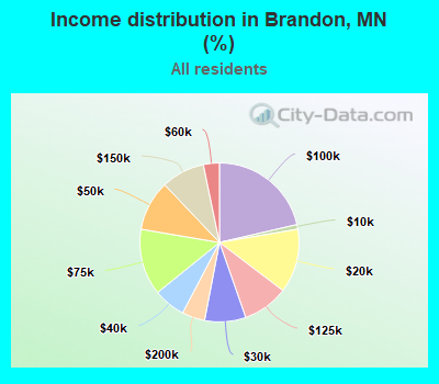 Income distribution in Brandon, MN (%)