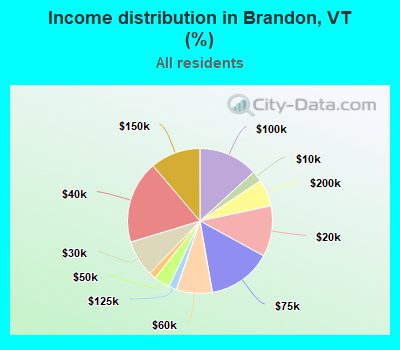 Income distribution in Brandon, VT (%)