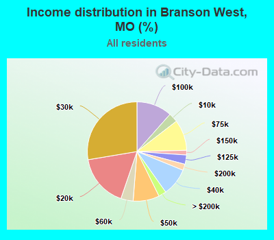 Income distribution in Branson West, MO (%)