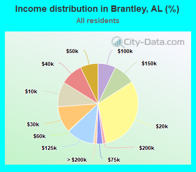 Income distribution in Brantley, AL (%)