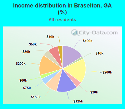 Income distribution in Braselton, GA (%)