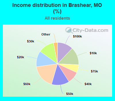 Income distribution in Brashear, MO (%)