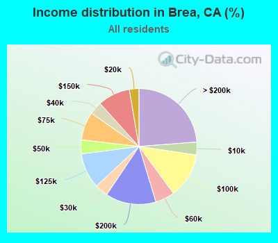 Income distribution in Brea, CA (%)