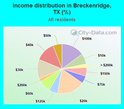 Income distribution in Breckenridge, TX (%)