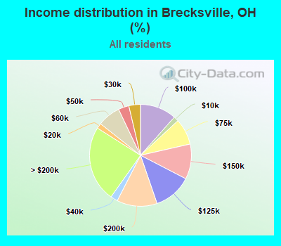 Income distribution in Brecksville, OH (%)