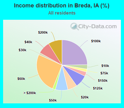 Income distribution in Breda, IA (%)