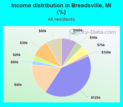 Income distribution in Breedsville, MI (%)