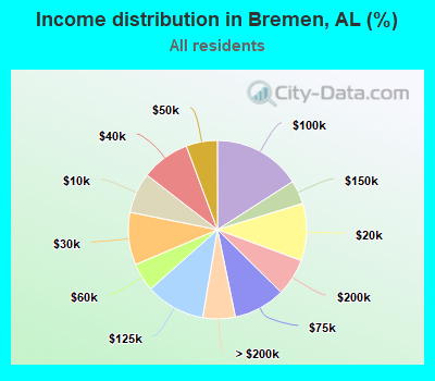 Income distribution in Bremen, AL (%)